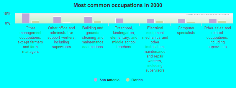 Most common occupations in 2000