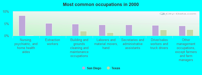 Most common occupations in 2000