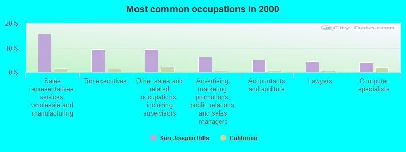 Most common occupations in 2000