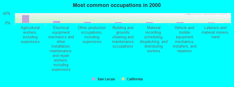 Most common occupations in 2000