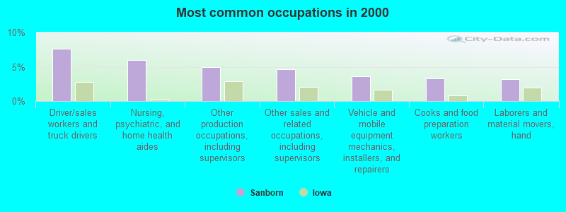 Most common occupations in 2000