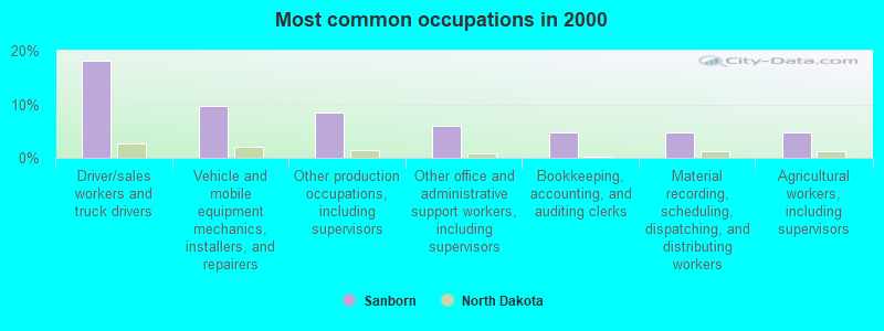 Most common occupations in 2000