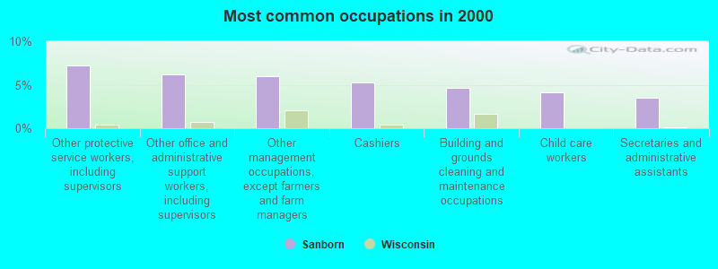 Most common occupations in 2000