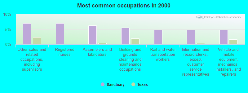 Most common occupations in 2000