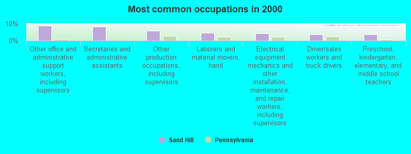 Most common occupations in 2000