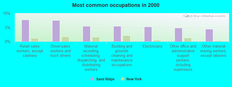 Most common occupations in 2000