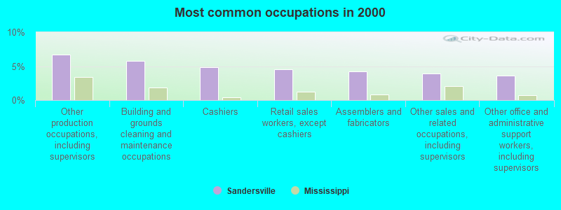 Most common occupations in 2000