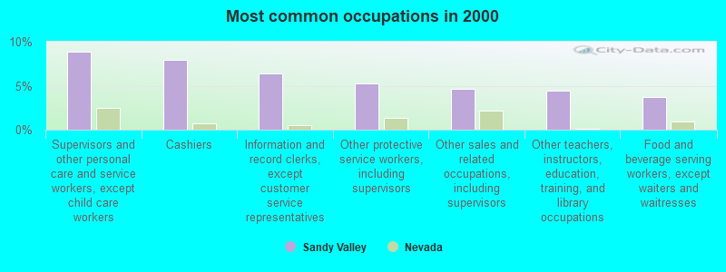 Most common occupations in 2000