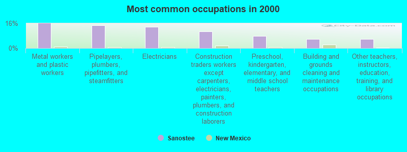 Most common occupations in 2000