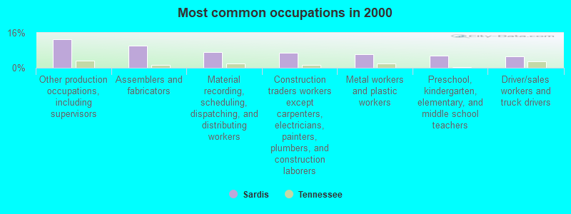 Most common occupations in 2000