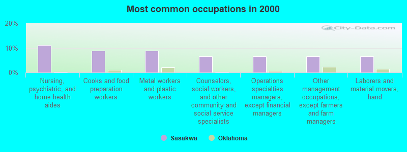 Most common occupations in 2000