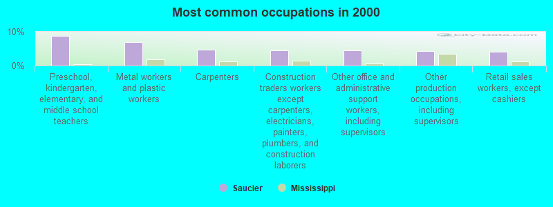 Most common occupations in 2000