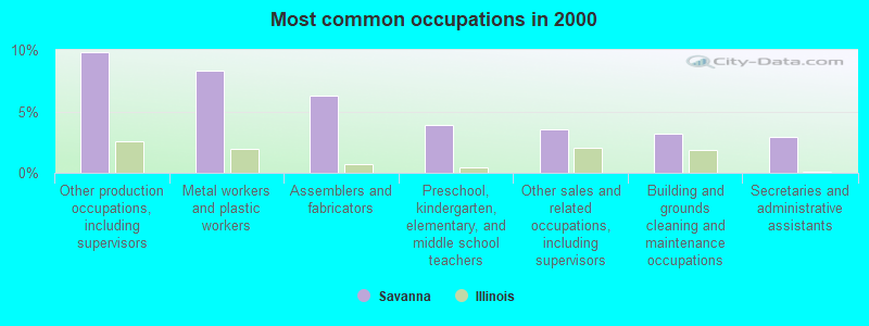 Most common occupations in 2000