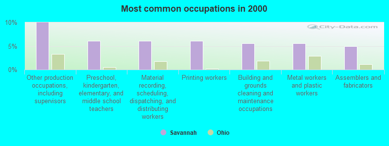 Most common occupations in 2000