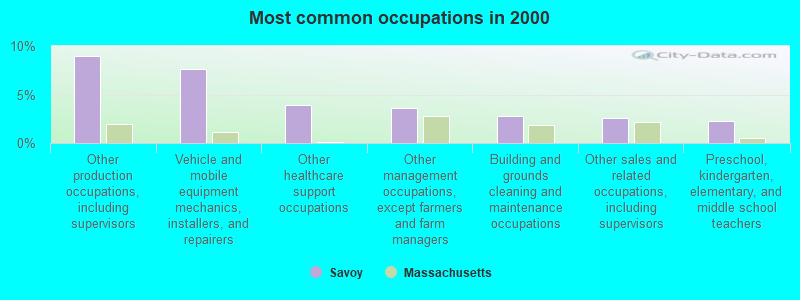 Most common occupations in 2000