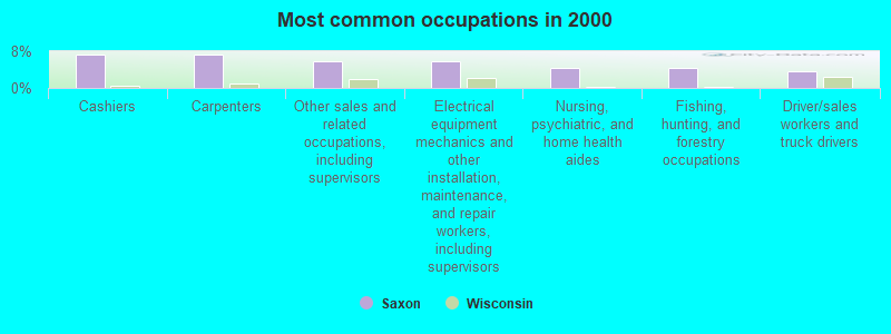 Most common occupations in 2000