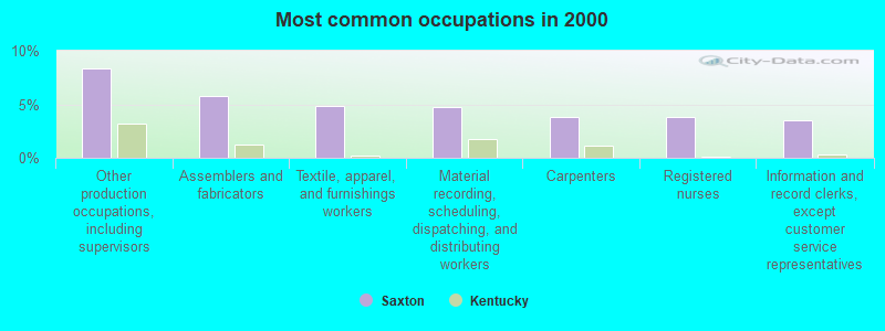 Most common occupations in 2000