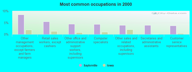 Most common occupations in 2000