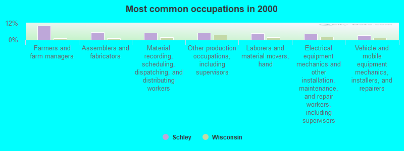 Most common occupations in 2000