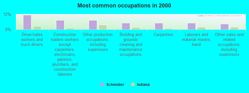 Most common occupations in 2000