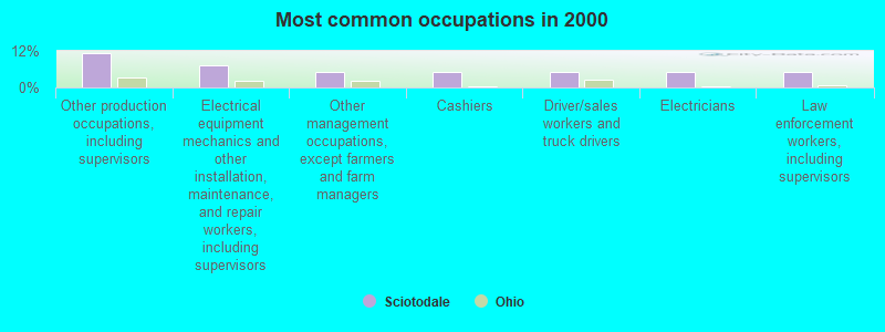 Most common occupations in 2000