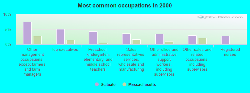 Most common occupations in 2000