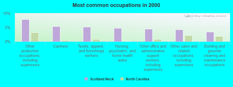 Most common occupations in 2000