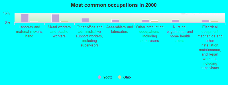 Most common occupations in 2000