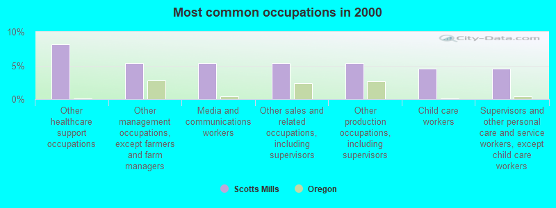 Most common occupations in 2000