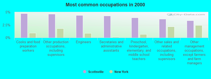 Most common occupations in 2000