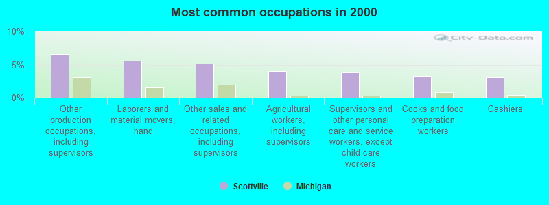 Most common occupations in 2000