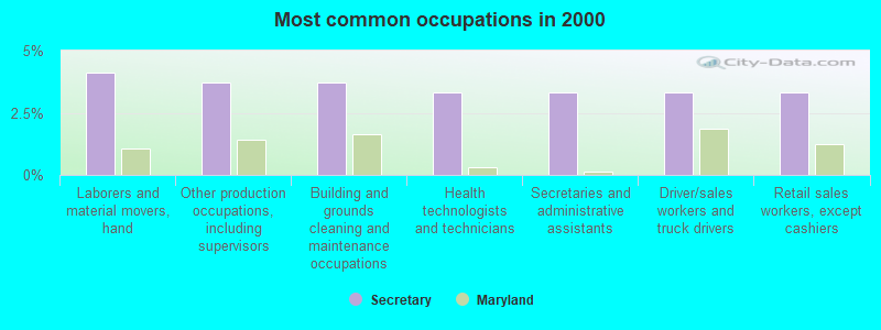 Most common occupations in 2000