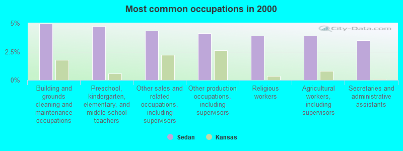 Most common occupations in 2000