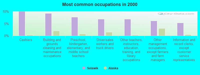 Most common occupations in 2000