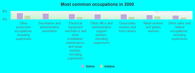 Most common occupations in 2000