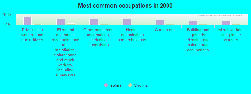 Most common occupations in 2000