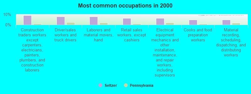 Most common occupations in 2000