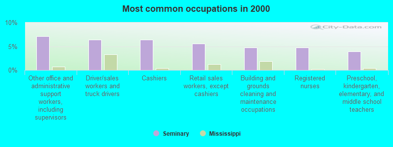 Most common occupations in 2000