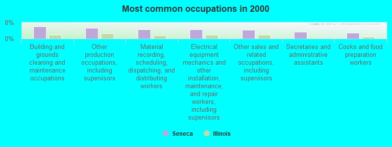 Most common occupations in 2000