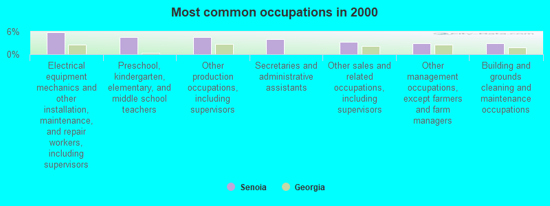 Most common occupations in 2000