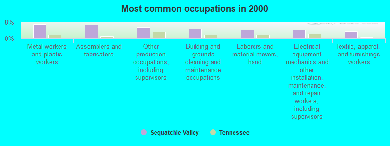 Most common occupations in 2000