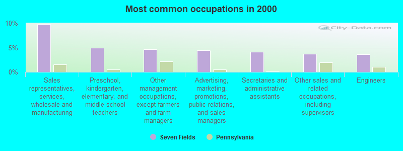 Most common occupations in 2000