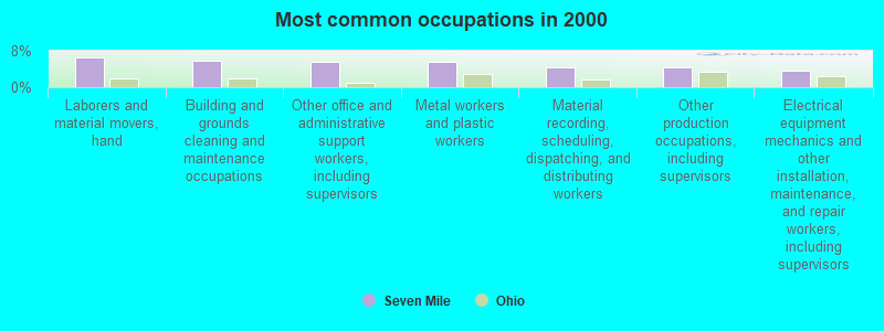 Most common occupations in 2000