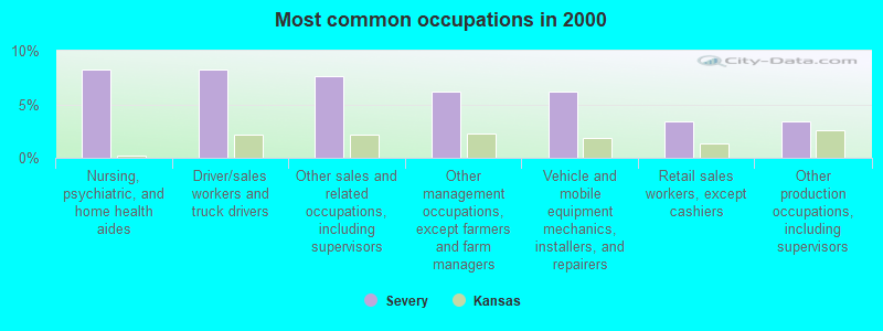 Most common occupations in 2000