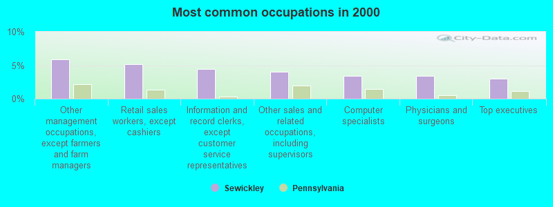 Most common occupations in 2000