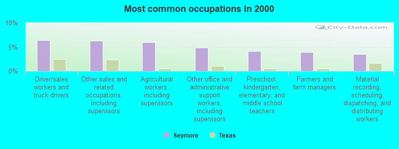 Most common occupations in 2000