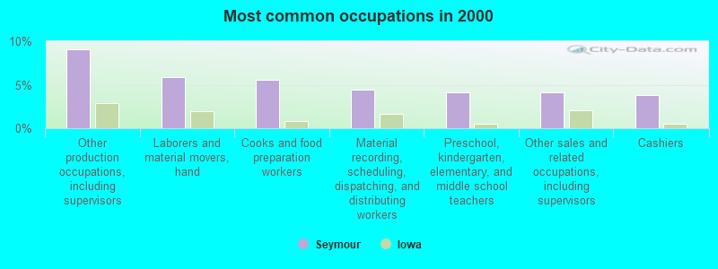 Most common occupations in 2000