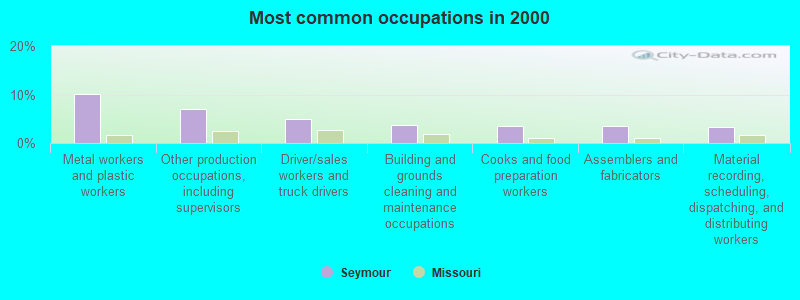 Most common occupations in 2000