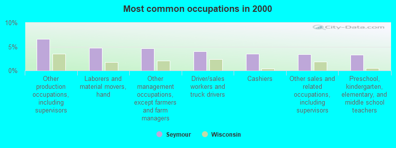 Most common occupations in 2000