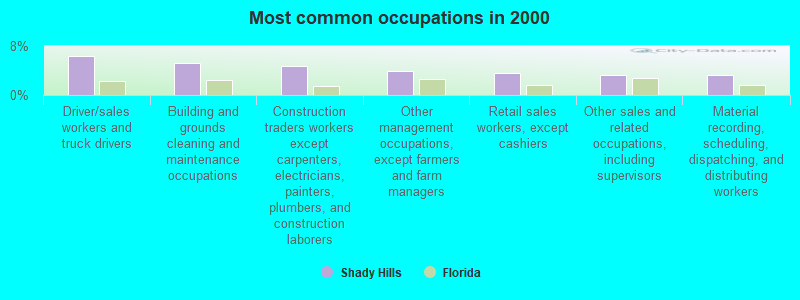 Most common occupations in 2000